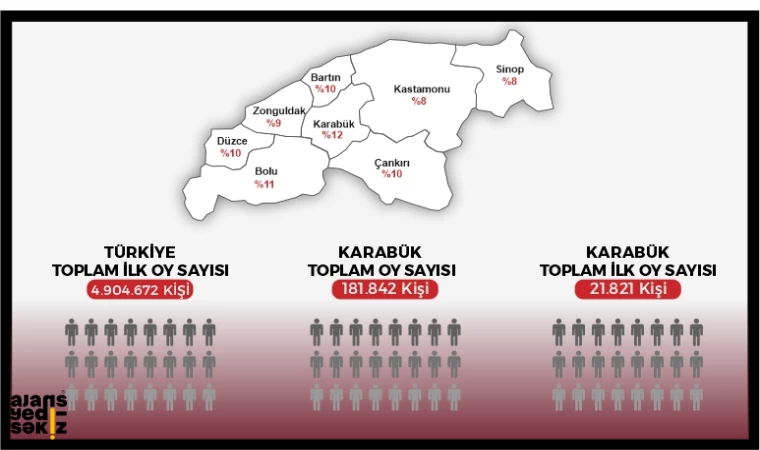 İlk Kez Oy Kullanacakların Batı Karadeniz İl Bazlı Oranları!